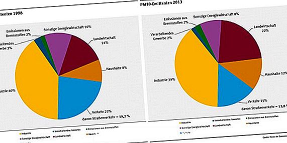 Ursachen für die Einhaltung der Kondominiumverordnung