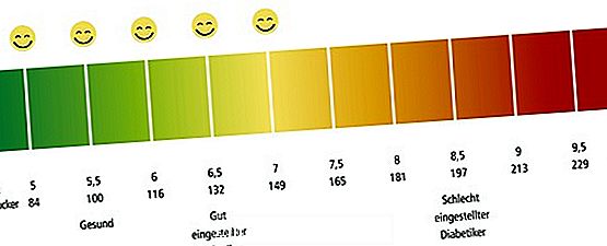 Farbige Tabelle